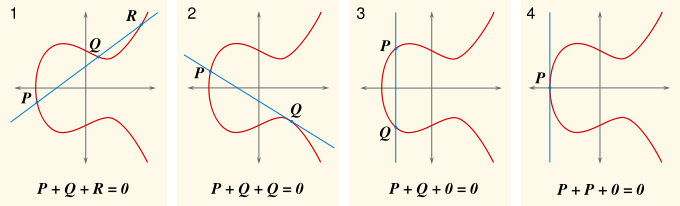Addition von Punkten auf elliptischen Kurven