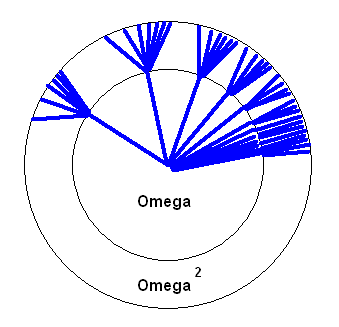 Der omega-Quadrat-Fächer