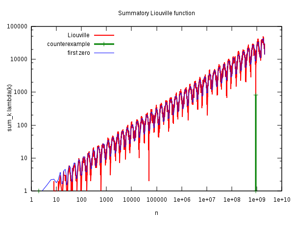 Liouville-Funktion L(n) in doppelt-logarithmischer Darstellung