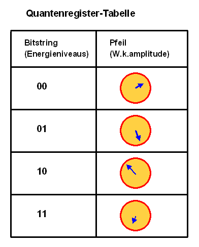 Quantenregister-Tabelle