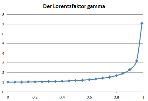 Lorentzfaktor