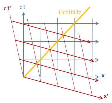 Lorentz-Transformation