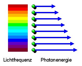 Frequenz und Energie von Photonen